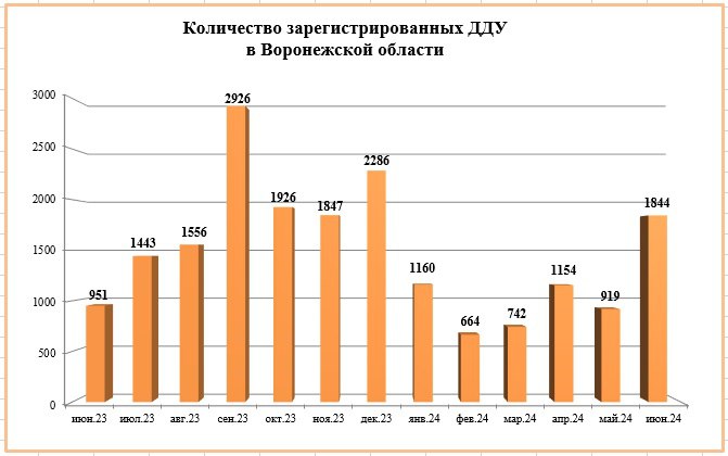 Спрос на новостройки в Воронежской области вырос почти в два раза в июне - фото 2