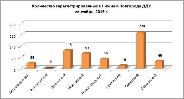 На 42,5% меньше «долевых» сделок с новостройками зафиксировано в сентябре 2019 года в Нижегородской области