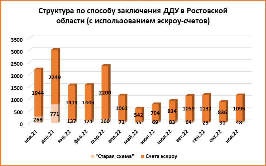В Ростове в ноябре приобрели в два раза меньше недвижимости в новостройках - фото 8