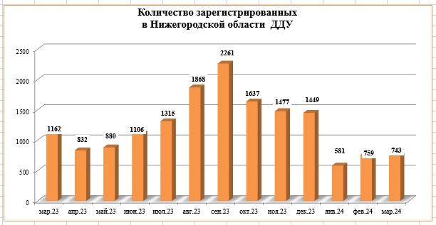 Продажи квартир в новостройках Нижнего Новгорода сократились в марте на 2% - фото 2