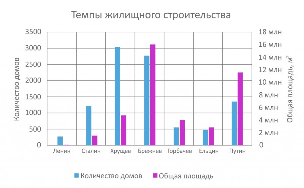 Путинский период уступил брежневскому по темпам строительства жилья