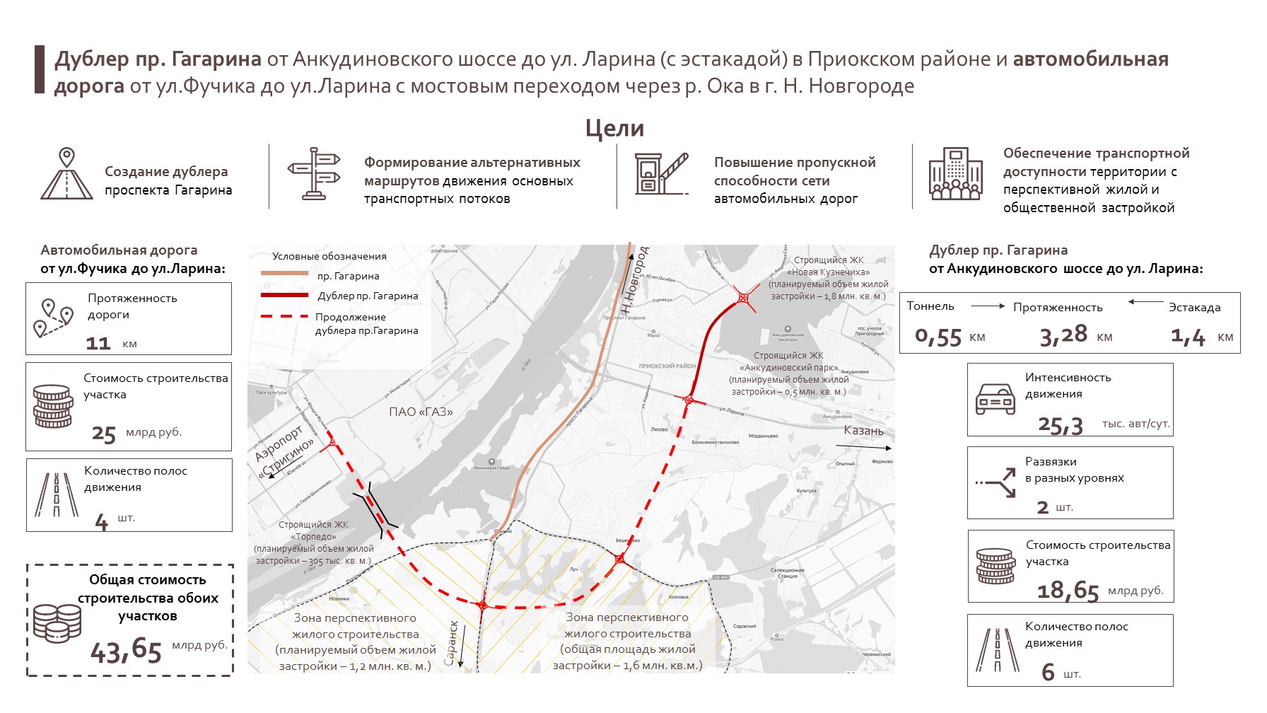 Московская компания спроектирует третью очередь дублера проспекта Гагарина в Нижнем Новгороде  - фото 1
