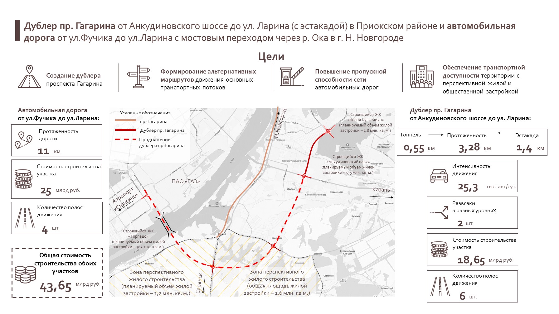 Мост» разработает проект второй очереди дублера проспекта Гагарина за 87  млн рублей в августе 2022