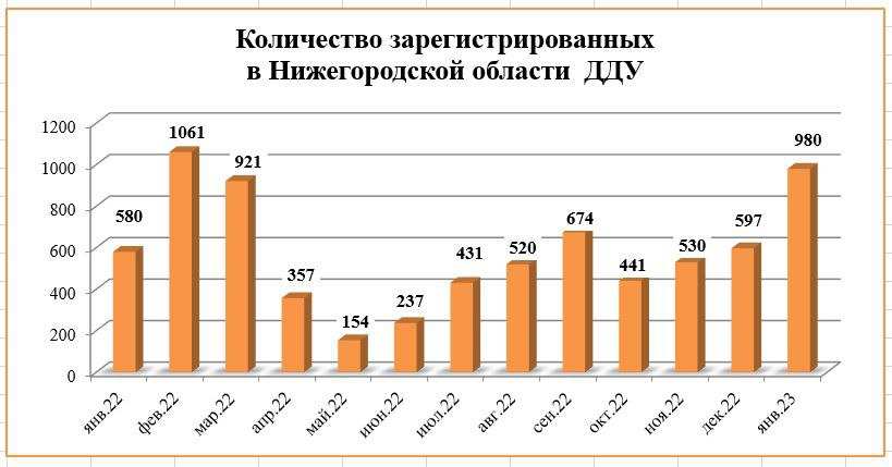 Число заключенных ДДУ в Нижегородской области выросло на 64% в январе - фото 2
